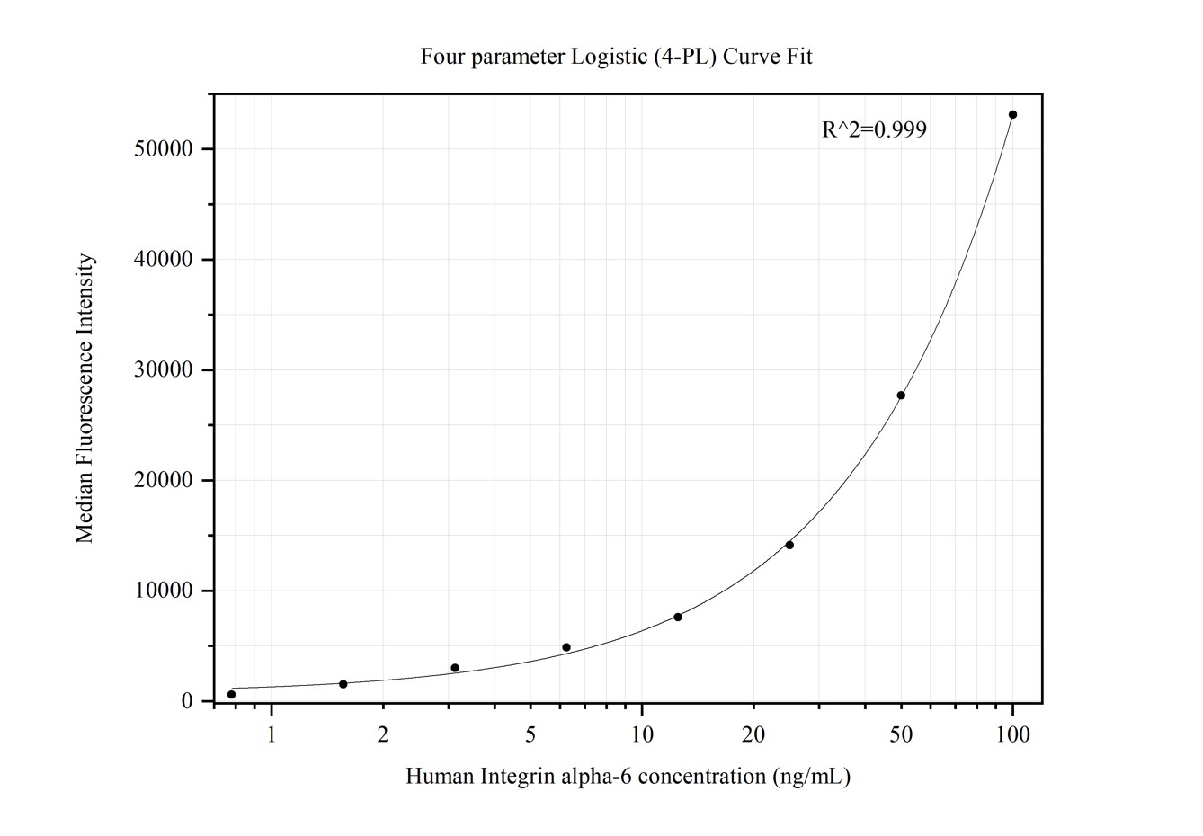 Cytometric bead array standard curve of MP50396-1